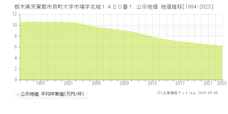 栃木県芳賀郡市貝町大字市塙字北城１４２０番１ 公示価格 地価推移[1994-2023]