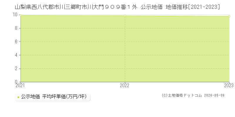 山梨県西八代郡市川三郷町市川大門９０９番１外 公示価格 地価推移[2021-2023]
