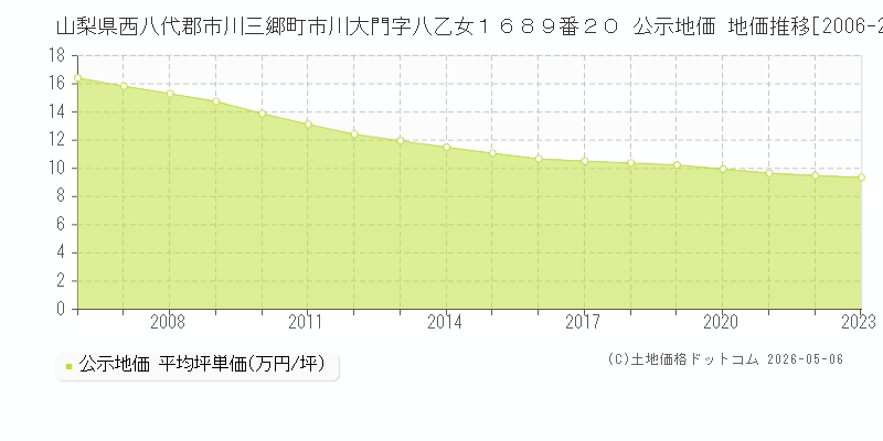 山梨県西八代郡市川三郷町市川大門字八乙女１６８９番２０ 公示価格 地価推移[2006-2023]