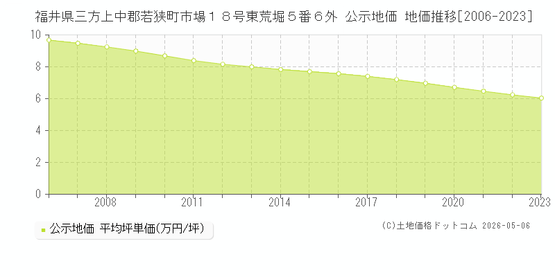 福井県三方上中郡若狭町市場１８号東荒堀５番６外 公示価格 地価推移[2006-2023]