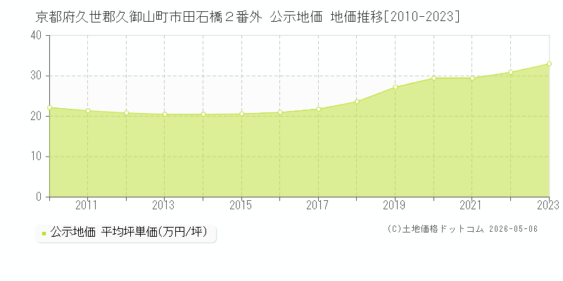 京都府久世郡久御山町市田石橋２番外 公示価格 地価推移[2010-2023]