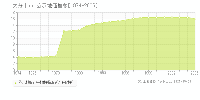 市(大分市)の公示地価推移グラフ(坪単価)[1974-2005年]