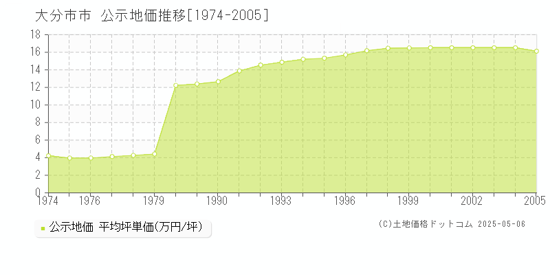 大分市市の地価公示推移グラフ 