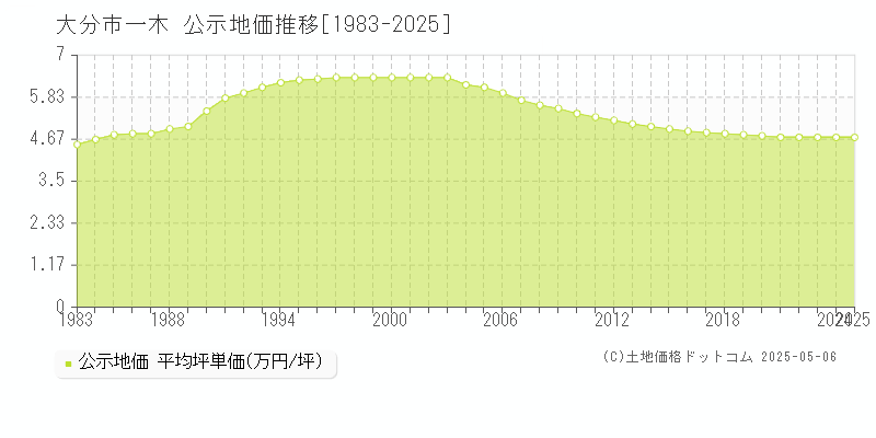 一木(大分市)の公示地価推移グラフ(坪単価)[1983-2025年]