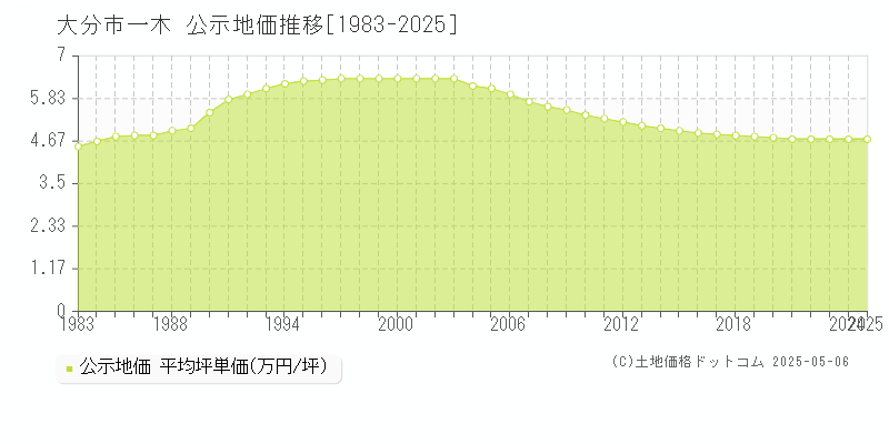 大分市一木の地価公示推移グラフ 