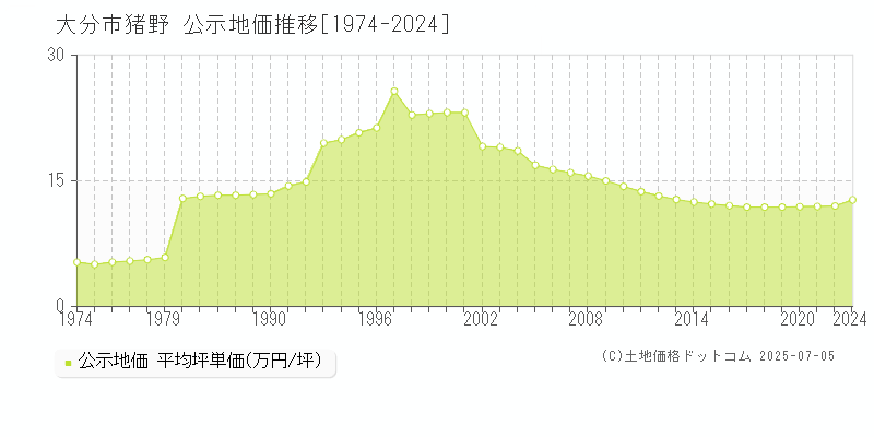 猪野(大分市)の公示地価推移グラフ(坪単価)[1974-2022年]