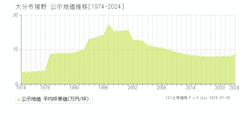 大分市猪野の地価公示推移グラフ 