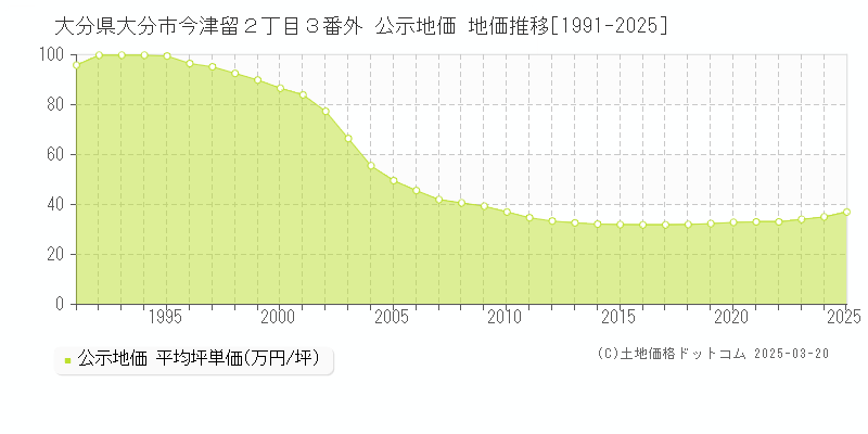 大分県大分市今津留２丁目３番外 公示地価 地価推移[1991-2025]