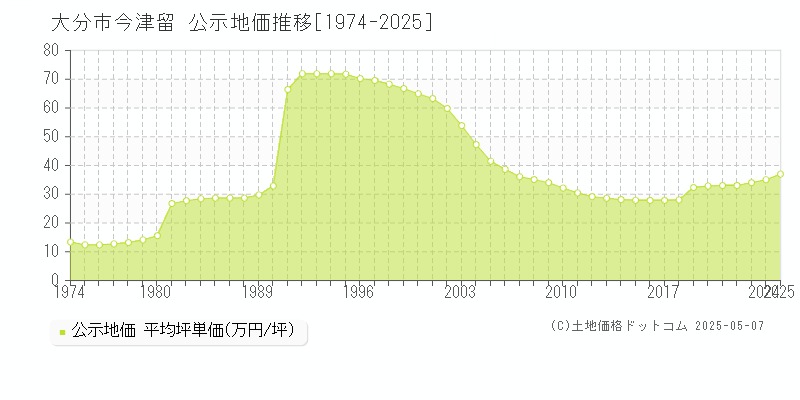 今津留(大分市)の公示地価推移グラフ(坪単価)[1974-2025年]