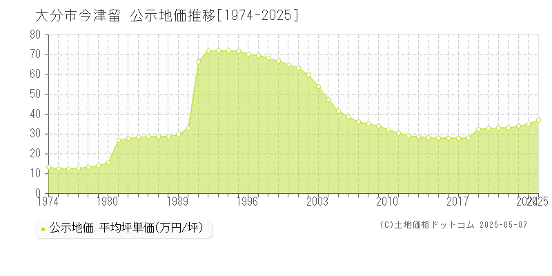 大分市今津留の地価公示推移グラフ 