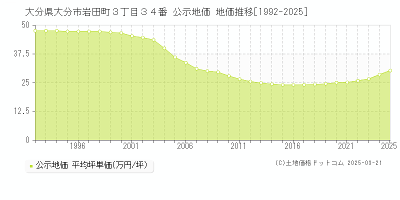 大分県大分市岩田町３丁目３４番 公示地価 地価推移[1992-2025]