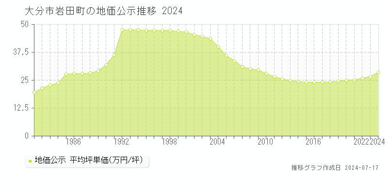 大分市岩田町の地価公示推移グラフ 