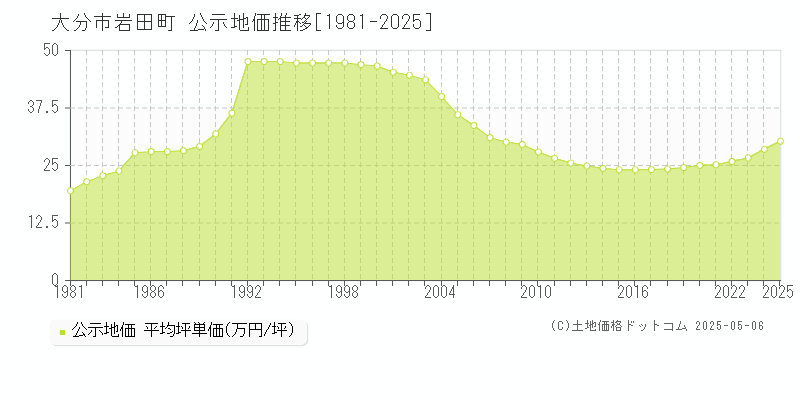 岩田町(大分市)の公示地価推移グラフ(坪単価)[1981-2025年]