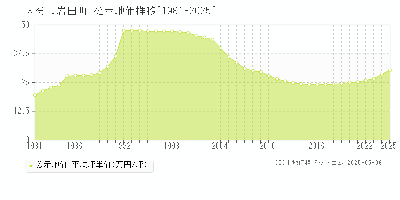 大分市岩田町の地価公示推移グラフ 