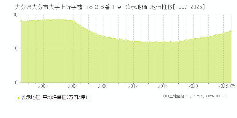 大分県大分市大字上野字櫨山８３８番１９ 公示地価 地価推移[1997-2025]