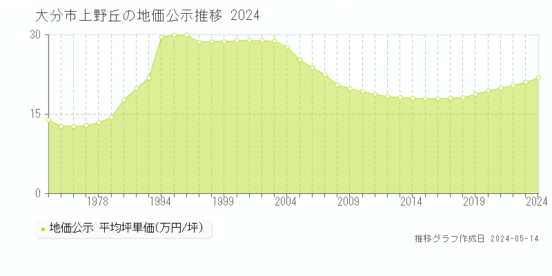 大分市上野丘の地価公示推移グラフ 