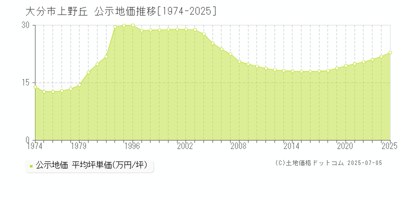 上野丘(大分市)の公示地価推移グラフ(坪単価)[1974-2025年]