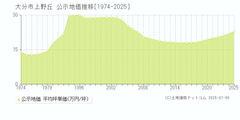 大分市上野丘の地価公示推移グラフ 