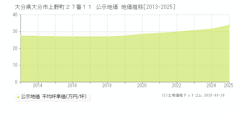 大分県大分市上野町２７番１１ 公示地価 地価推移[2013-2025]