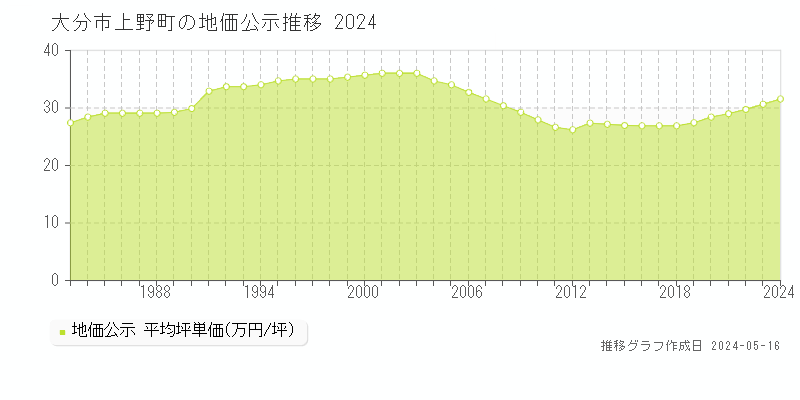大分市上野町の地価公示推移グラフ 