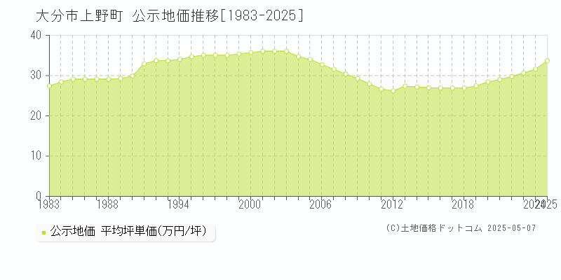 上野町(大分市)の公示地価推移グラフ(坪単価)[1983-2025年]