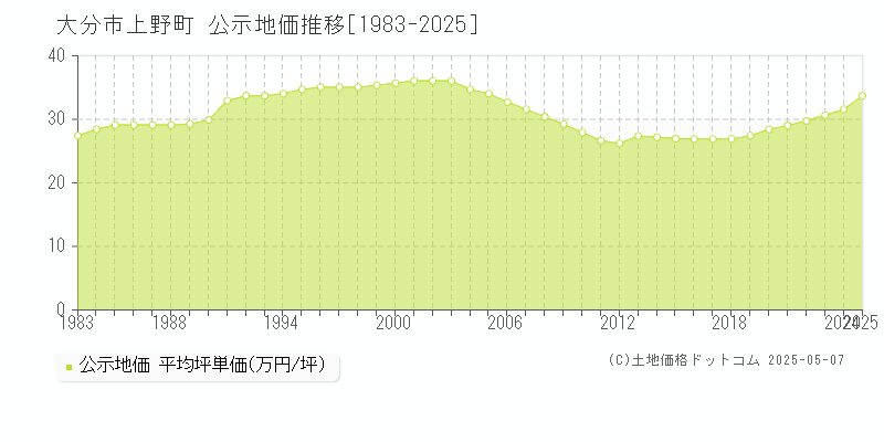 大分市上野町の地価公示推移グラフ 