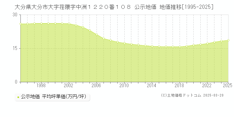 大分県大分市大字荏隈字中洲１２２０番１０８ 公示地価 地価推移[1995-2025]