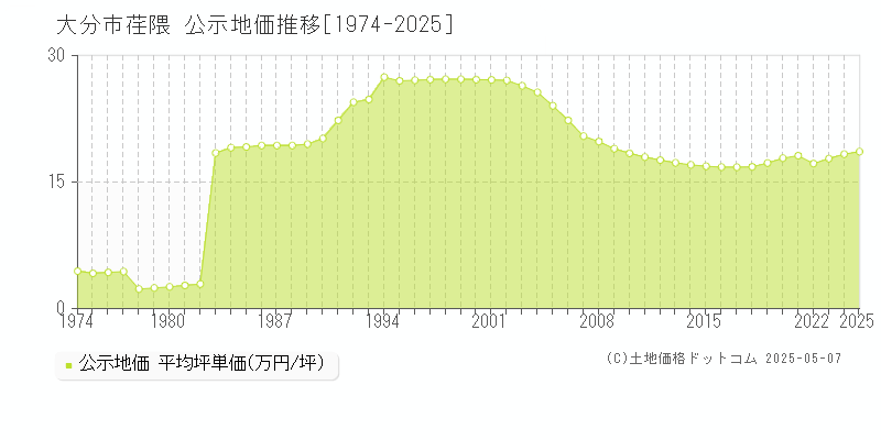 荏隈(大分市)の公示地価推移グラフ(坪単価)[1974-2025年]