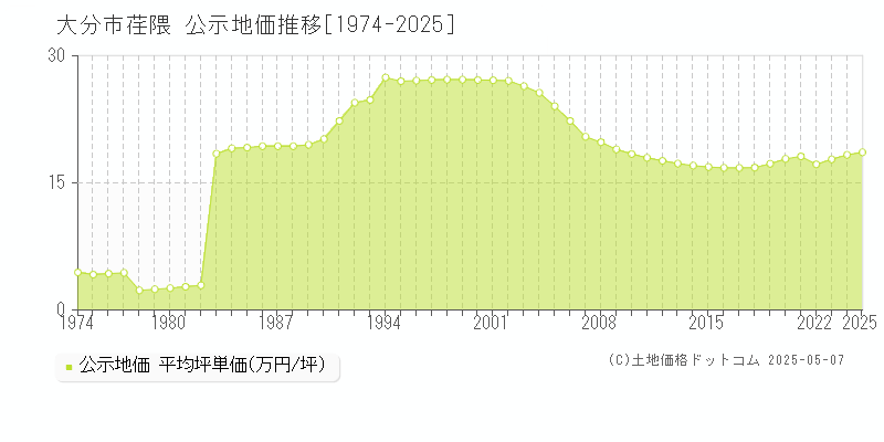 大分市荏隈の地価公示推移グラフ 