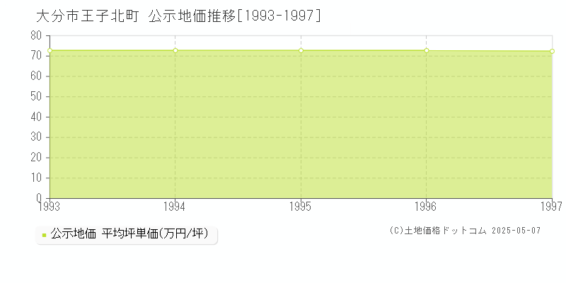 王子北町(大分市)の公示地価推移グラフ(坪単価)[1993-1997年]