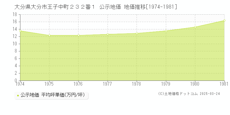 大分県大分市王子中町２３２番１ 公示地価 地価推移[1974-1981]