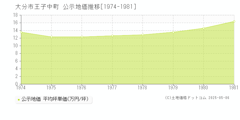 王子中町(大分市)の公示地価推移グラフ(坪単価)[1974-1981年]