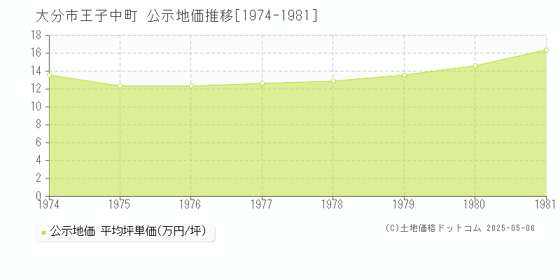 大分市王子中町の地価公示推移グラフ 