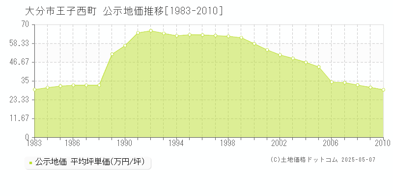 王子西町(大分市)の公示地価推移グラフ(坪単価)[1983-2010年]