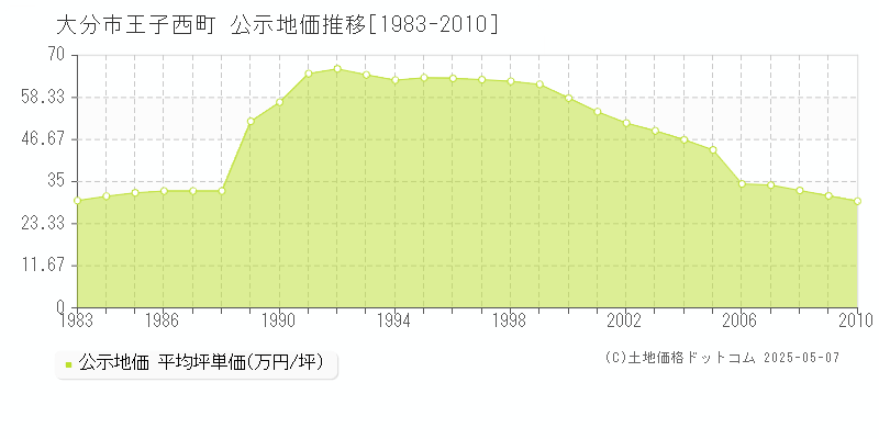 大分市王子西町の地価公示推移グラフ 