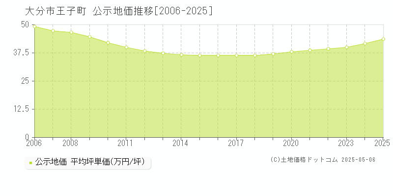 王子町(大分市)の公示地価推移グラフ(坪単価)[2006-2025年]