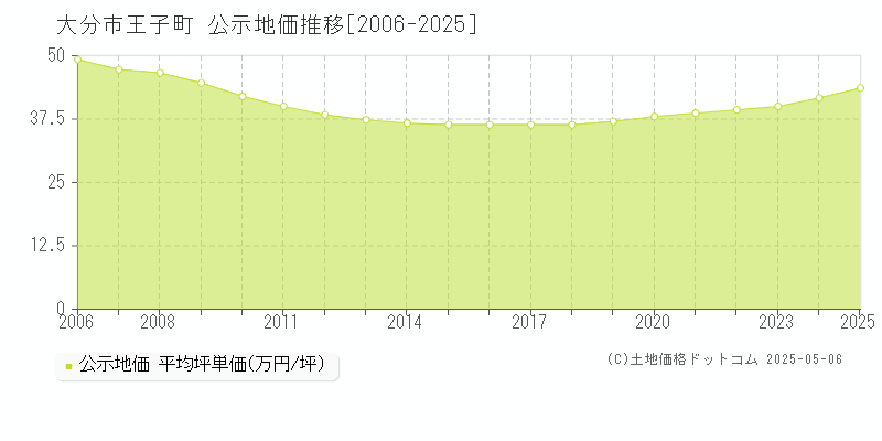 大分市王子町の地価公示推移グラフ 