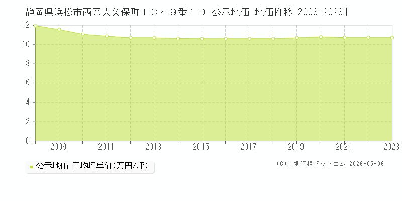 静岡県浜松市西区大久保町１３４９番１０ 公示価格 地価推移[2008-2023]