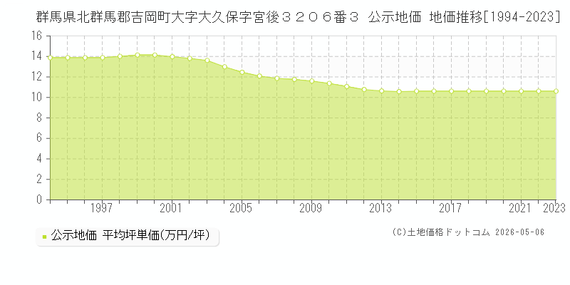 群馬県北群馬郡吉岡町大字大久保字宮後３２０６番３ 公示価格 地価推移[1994-2023]