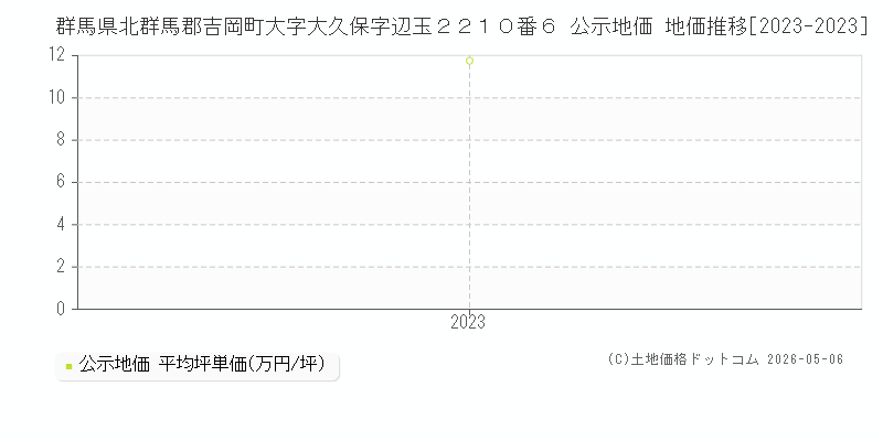 群馬県北群馬郡吉岡町大字大久保字辺玉２２１０番６ 公示価格 地価推移[2023-2023]