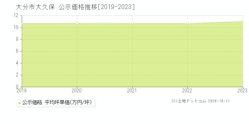 大分市大久保の公示価格推移グラフ(坪単価)[2019-2023年]