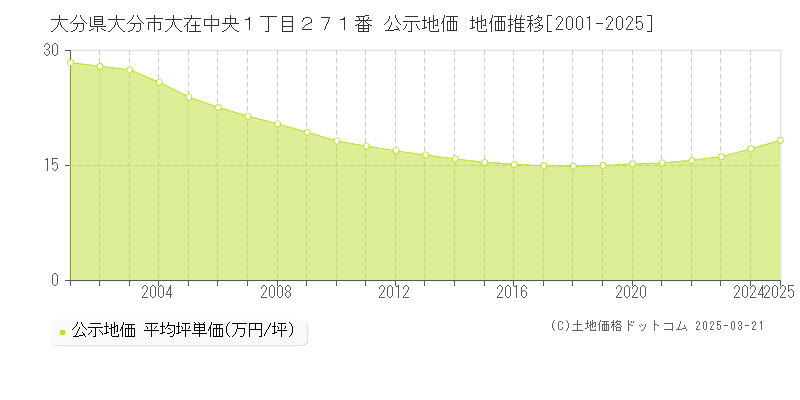 大分県大分市大在中央１丁目２７１番 公示地価 地価推移[2001-2025]
