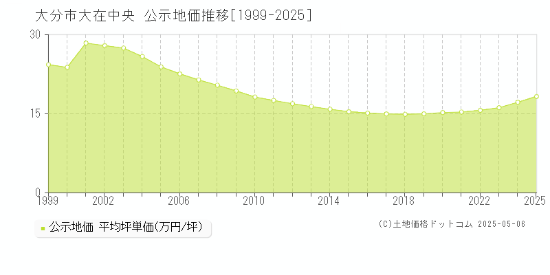 大在中央(大分市)の公示地価推移グラフ(坪単価)[1999-2025年]
