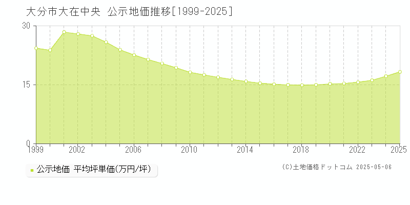 大分市大在中央の地価公示推移グラフ 