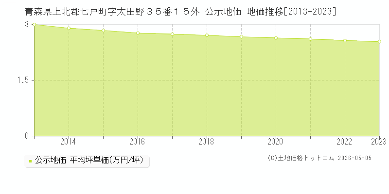 青森県上北郡七戸町字太田野３５番１５外 公示価格 地価推移[2013-2023]