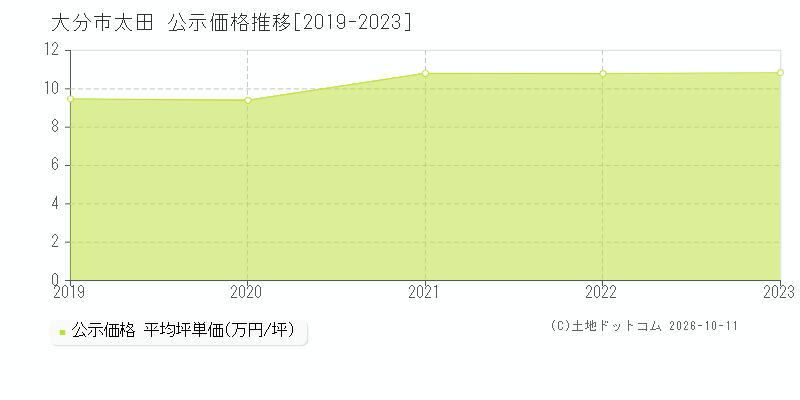 大分市太田の公示価格推移グラフ(坪単価)[2019-2023年]