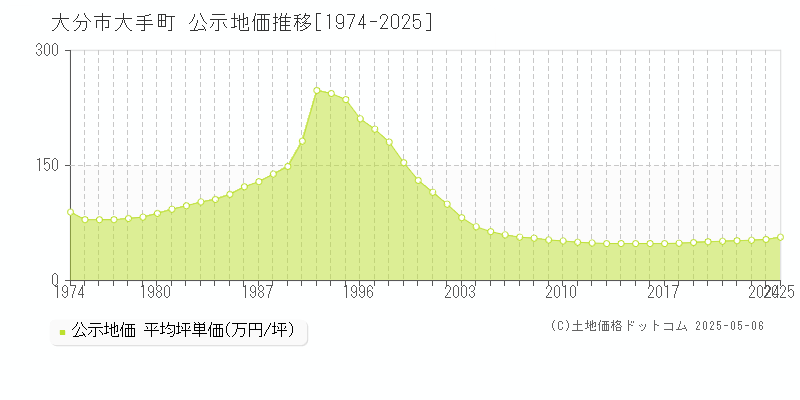 大手町(大分市)の公示地価推移グラフ(坪単価)[1974-2025年]