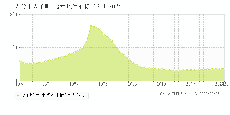 大分市大手町の地価公示推移グラフ 