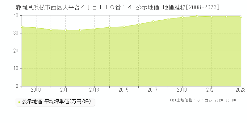 静岡県浜松市西区大平台４丁目１１０番１４ 公示価格 地価推移[2008-2023]