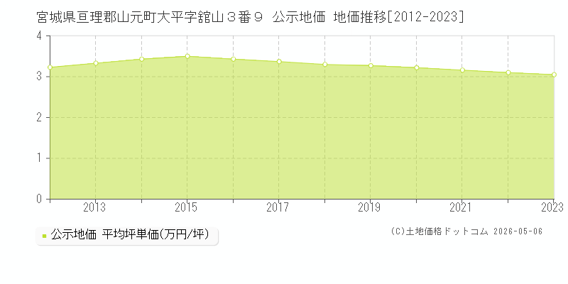 宮城県亘理郡山元町大平字舘山３番９ 公示価格 地価推移[2012-2023]